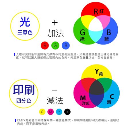 什麼顏色加什麼顏色是黃色|三原色光模式